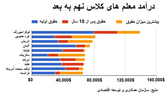 مقایسه درآمد معلمان دنیا و ایران + جدول